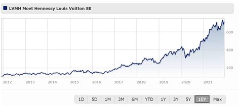 lvmh moet hennessy louis vuitton se share price|LVMH stock price today.